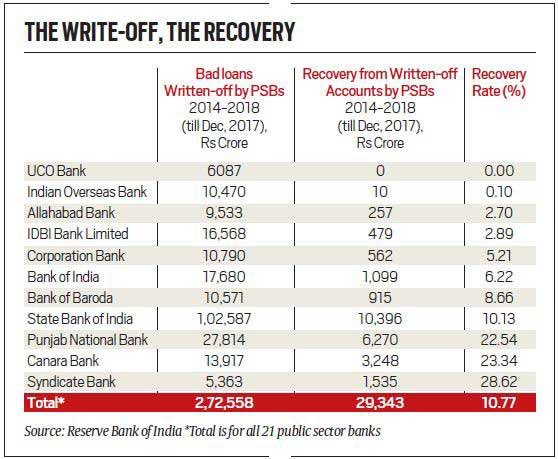 SitaramYechury's tweet photo. BJP govt under Modi writes off ₹2.7 lakh crore of bank loans for crony corporates. Recovers only 10.77%. Recovery was above 40% before 2014. Says it all. https://t.co/zktGB7GbEs