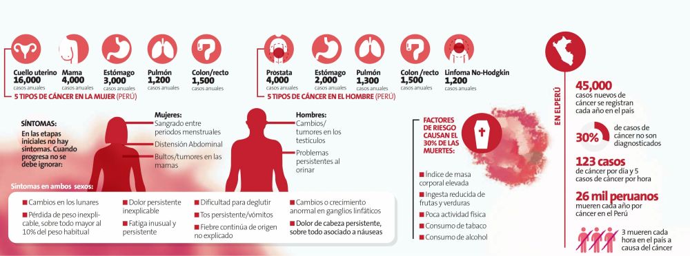 #DiadelaCancerologíaPeruana : Las desigualdades en la atención del #Cancer se agudizan en el #Peru bit.ly/2qCbCws