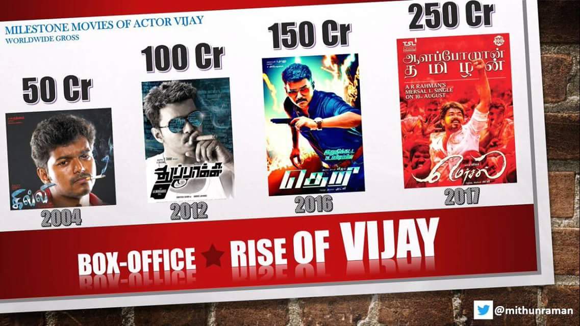 VmiHaripad42151's tweet photo. Kollywood Top Benchmark Blockbutser of the year😎

Some of the Milestone movies of @actorvijay
#Ghilli (2004) 50 Cr 
#Thuppakki (2012)100 Cr 
#Theri - (2016) 150 Cr
#Mersal - (2017)250 Cr

#25yearsofVijay  #Mersal250  #Mersal250CrWWgross 

MERSAL OWNS 250CR CLUB 
#14YearsOfGhilli https://t.co/OhVxrYGnFv