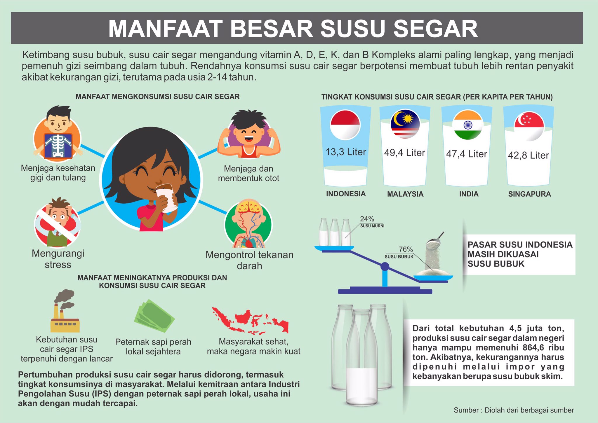 IG : kangmaman1965 on Twitter: "Ternyata sungguh besar manfaat susu