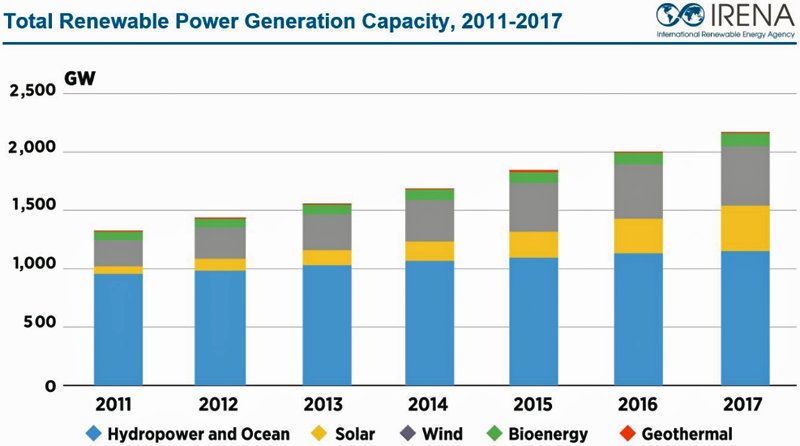 MarcosJLacruz's tweet photo. La instalación de #renovables ha crecido un 8,7% anual durante los últimos 7 años en el mundo. España ha estado al margen de esta evolución. Fuente @IRENA. https://t.co/ykx6ru6tXe