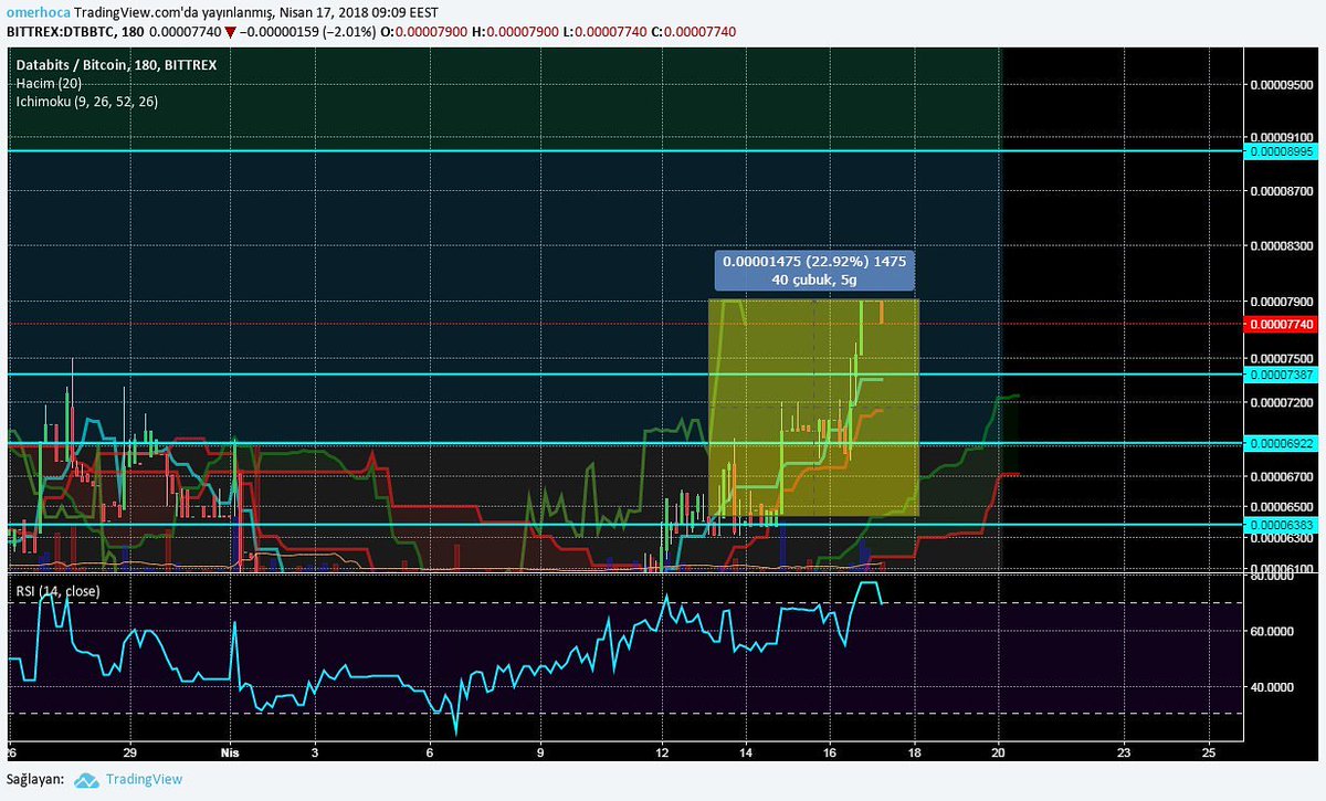 simpson_0005's tweet image. #dtb/btc %22 kar 👊👍😎😎😎 #databits #altcoin #criptocurrency #eth #iota #hodl #ripple #cryptocurrency #bitcoin
