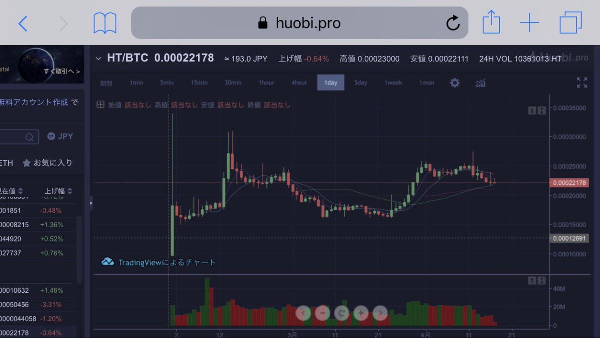 silverfox789123's tweet photo. $HT huobiで買えますが、アカウントまだの方はよければアフィからご登録ください^_^
今年は他にもWWX、NEX、ゾディ、CXと取引所トークン目白押し
出揃ってプライスが定まるまでが狙い目だと思ってます^_^

https://t.co/QdBksJ2Fqm https://t.co/HalNnBXso4