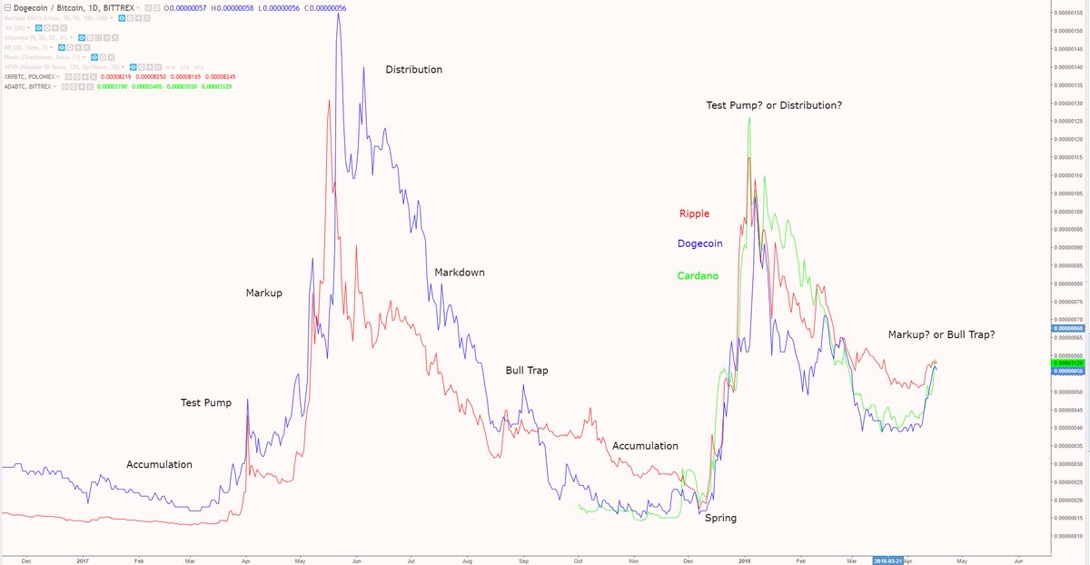 RandomWalkBTC's tweet photo. Alt season? or Alt bull trap? https://t.co/ThN4KUe8S8