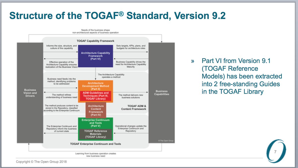 TOGAF_r's tweet image. RT @aj_josey: The Structure of the TOGAF® Standard, Version 9.2 #ogLON