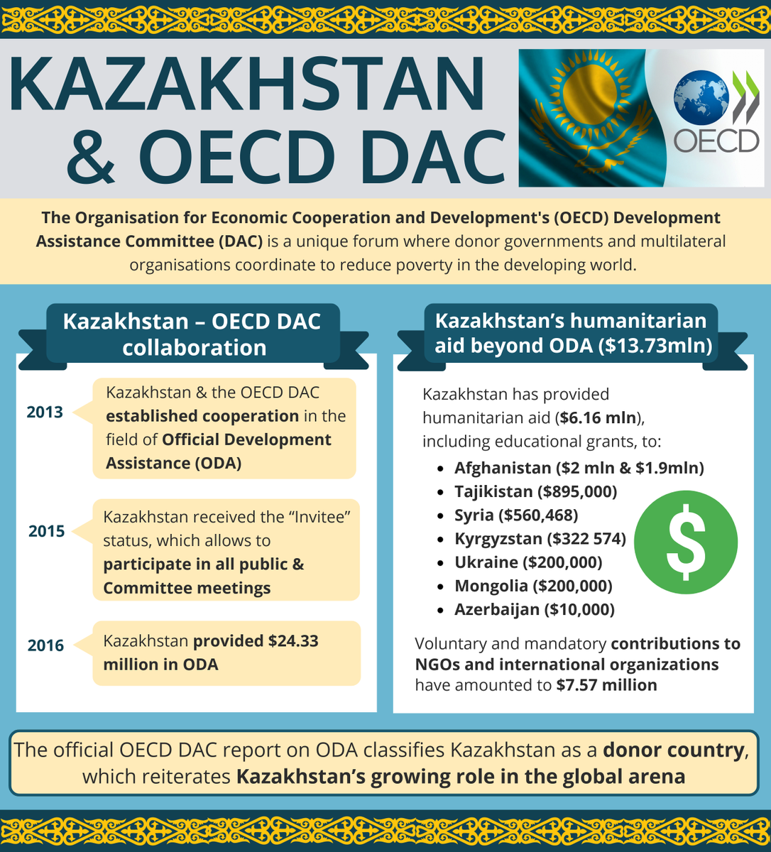 KazBrussels's tweet photo. The official @OECD #DevelopmentAssistanceCommittee @OECD_EVALNET report on #ODA classifies #Kazakhstan as a #donor country.
Kazakhstan provided $24.33 mln in #ODA in 2016.
Total #humanitarian aid provided by @Kazakhstan in 2016 amounts to $38 mln.
#OfficialDevelopmentAssistance https://t.co/gLsHqcccrk