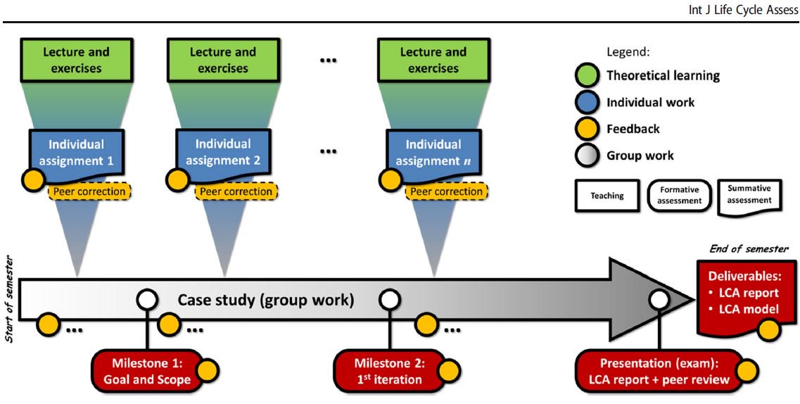 nuno_cosme's tweet photo. The paper is out! Learn about #Teaching #LCA for 20 years at 
@QSA_DTU, @dtumanagement - The Ups &amp; Downs. A praise to Alexis Laurent @Alexsea31. The International Journal of Life Cycle Assessment https://t.co/rIVbcfaGuf #Sustainability #Engineering #LifeCycleEngineering https://t.co/g3JMcx0oKj