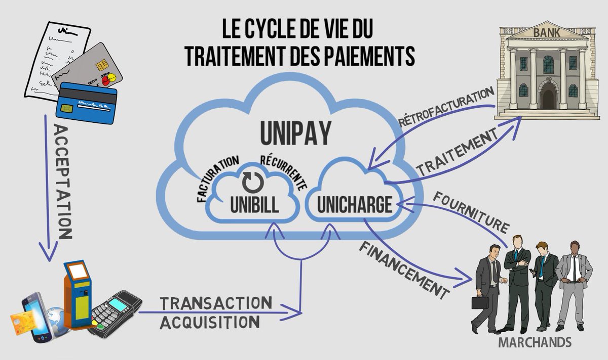 #Acquéreur, #Processeur de #paiement et #Passerelle de #paiement: plus sur les modèles de paiement et leur importance.  bit.ly/2IvByRU #UniPayGateway #PayFac #VAD