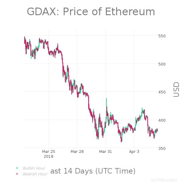 ETHPriceBot's tweet photo. #ETH 24hr Summary:
Last: $380.82
High: $388.97
Low: $366.54
Change: -0.75% | $-2.86
Volume: $35,960,965.88
$ETH #Ethereum #Pricebots https://t.co/EmvNkxwagS