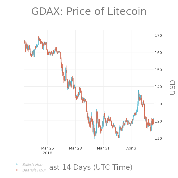 LTCPriceBot's tweet photo. #LTC 24hr Summary:
Last: $118.32
High: $124.26
Low: $113.75
Change: -2.53% | $-3.07
Volume: $53,171,595.25
$LTC #Litecoin #Pricebots https://t.co/QATPBFEELc