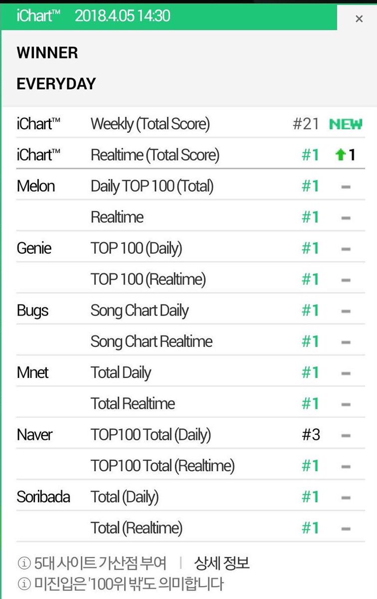 ParkInseoCity's tweet photo. GOOD MORNING INNER CIRCLE๐๐ค๐ผ
What a view huh??๐
Letโs Keep Streaming for our circle๐๐
#WINNER_EVERYD4Y #StreamingCircle #ProudCircle #CAKisComing https://t.co/x2qdwgsf3L