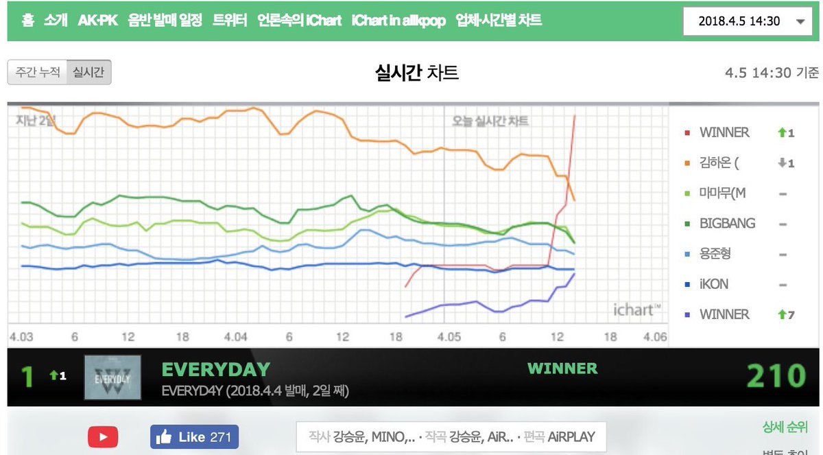 ParkInseoCity's tweet photo. GOOD MORNING INNER CIRCLE๐๐ค๐ผ
What a view huh??๐
Letโs Keep Streaming for our circle๐๐
#WINNER_EVERYD4Y #StreamingCircle #ProudCircle #CAKisComing https://t.co/x2qdwgsf3L