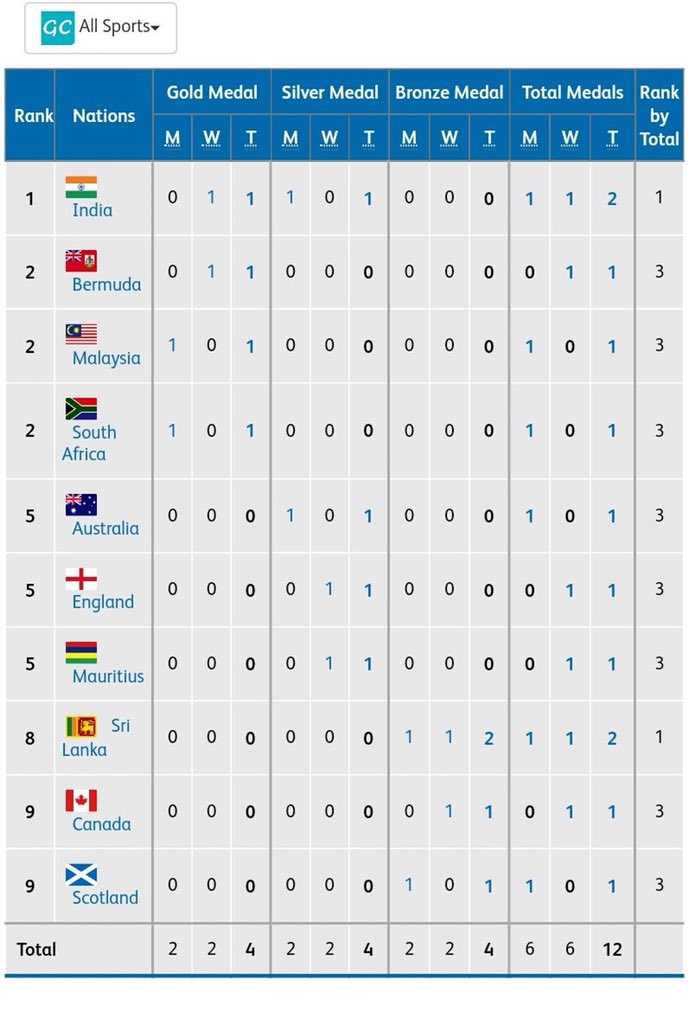 virendersehwag's tweet photo. Every lift from her broke a CWG record. Nari Shakti at its best. Super proud of #MirabaiChanu for winning the first Gold for India. #CommonwealthGames2018 https://t.co/C6NavwLfQ0