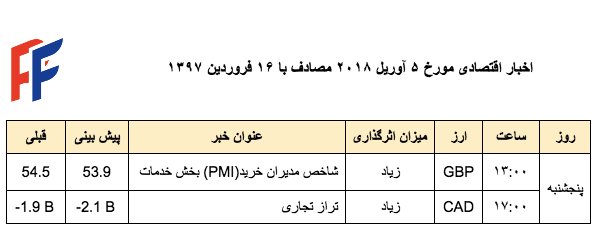 persaforex's tweet photo. 📈اخبار اقتصادی مورخ ۵ آوریل ۲۰۱۸ مصادف با ۱۶ فروردین ۱۳۹۷
#پرسافارکس #پرسا_فارکس #فارکس #بیت_کوین https://t.co/yKFipAagKH