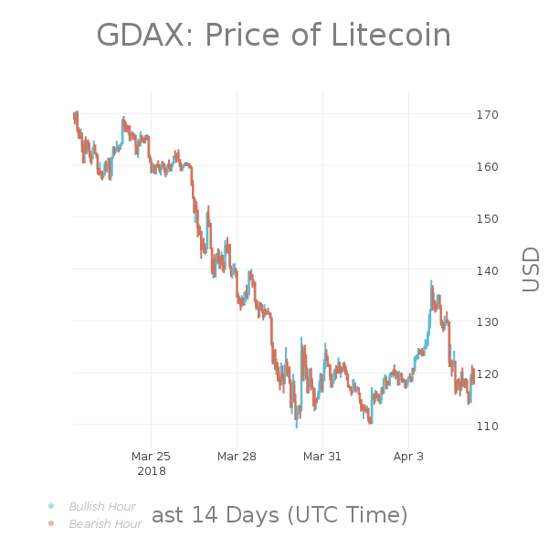 LTCPriceBot's tweet photo. #LTC 24hr Summary:
Last: $117.41
High: $131.84
Low: $113.75
Change: -9.86% | $-12.84
Volume: $57,792,332.15
$LTC #Litecoin #Pricebots https://t.co/dyCsbJGnIV