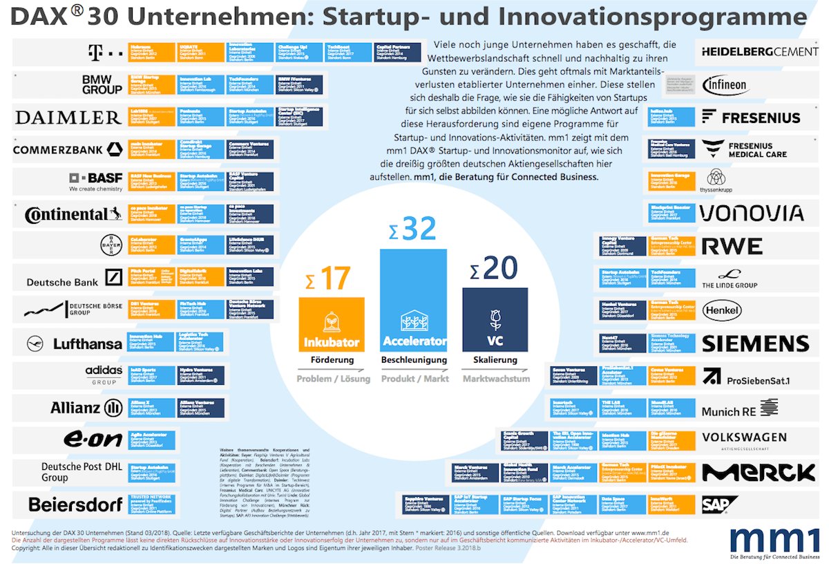 P4B_Online's tweet photo. Diese 67 Programme von DAX 30-Unternehmen unterstützen euer Start-up (größere Grafik im Beitrag!) https://t.co/mIgKOWlKG2 

#Dax30 #Startups #Accelerator #Inkubator #BesserGründen https://t.co/BZ3Dh7cTP2