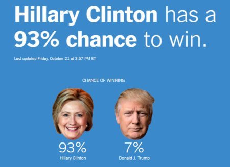 RealJamesWoods's tweet photo. Whenever you read a #FakeNews poll, remember this beauty from the @nytimes... https://t.co/LiPKzq3DXz