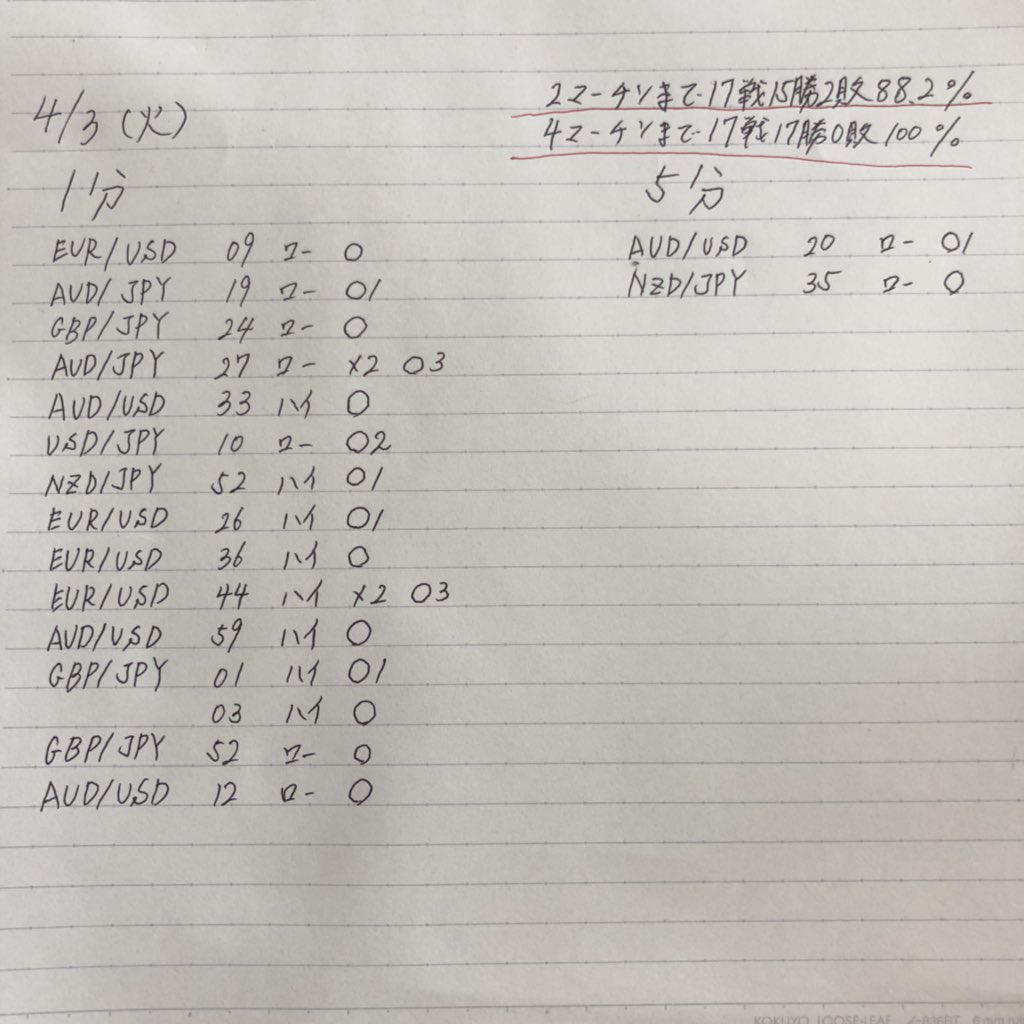 kwsm915's tweet photo. 4/3、4/4の戦績です✌️2日間トータル
2マーチンまで36戦33勝91.6%🎉
4マーチンまで36戦36勝100%🎉
会員様も続々と継続していただいてます🙇
ご連絡お待ちしております☺️
#バイナリーオプション #バイオプ #為替 #副業 #スキマ時間 #配信 #ママ友 #主婦 #お小遣い稼ぎ https://t.co/yobqbqiQQD