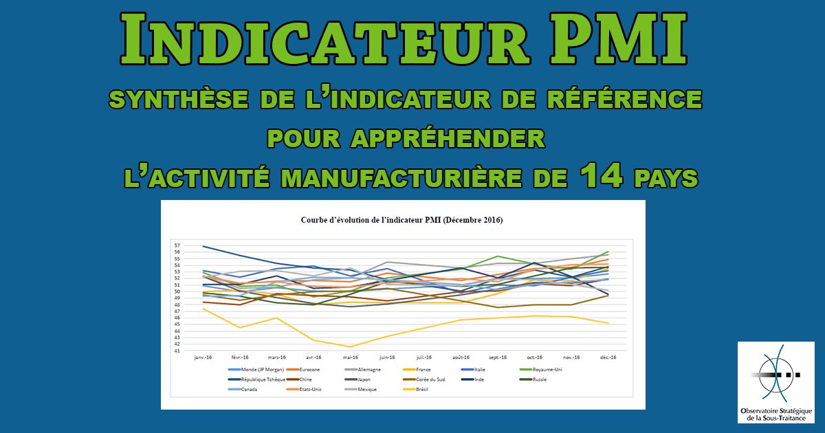 osstveille's tweet image. [PUBLICATION]
Un petit tour du monde de l&apos;activité manufacturière, ça vous dit ?
Alors, consultez l’évolution mensuelle de l’indicateur PMI par pays, avec une courte synthèse explicative (source : Markit) 📈📉
osst.com/indicateurs-co…