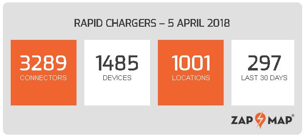 OZEVgovuk's tweet photo. Over 11,500 public chargepoints AND rapids at more than 1,000 locations!

@GoUltraLow and find out where your nearest #ev chargepoint is @zap_map https://t.co/8kyksLRV9m https://t.co/UrfA52CYAW