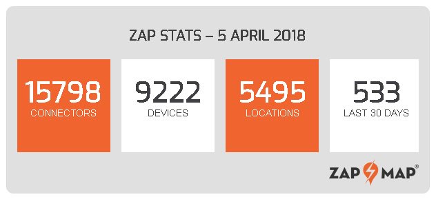 OZEVgovuk's tweet photo. Over 11,500 public chargepoints AND rapids at more than 1,000 locations!

@GoUltraLow and find out where your nearest #ev chargepoint is @zap_map https://t.co/8kyksLRV9m https://t.co/UrfA52CYAW