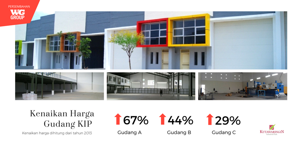 KipProject's tweet image. Didukung pembangunan infrastruktur, aktivitas logistik bisnis semakin meningkat. Hal ini juga menyebabkan harga gudang Kutawaringin Industrial Park terus naik!
Info:
0816-4862-790 (Yenny)
0896-9514-0693 (Bryan)