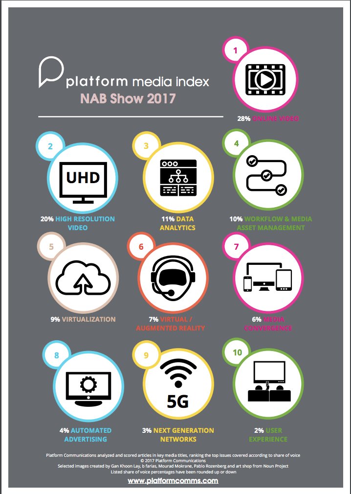 Platform_Comms's tweet photo. #Throwback Thursday:
Last year the Platform Media Index found that #onlinevideo, #highresolutionvideo and #dataanalytics were the hottest topics at #NABShow. What do you think will be this year's biggest trend? https://t.co/HTxfDUSuj7
