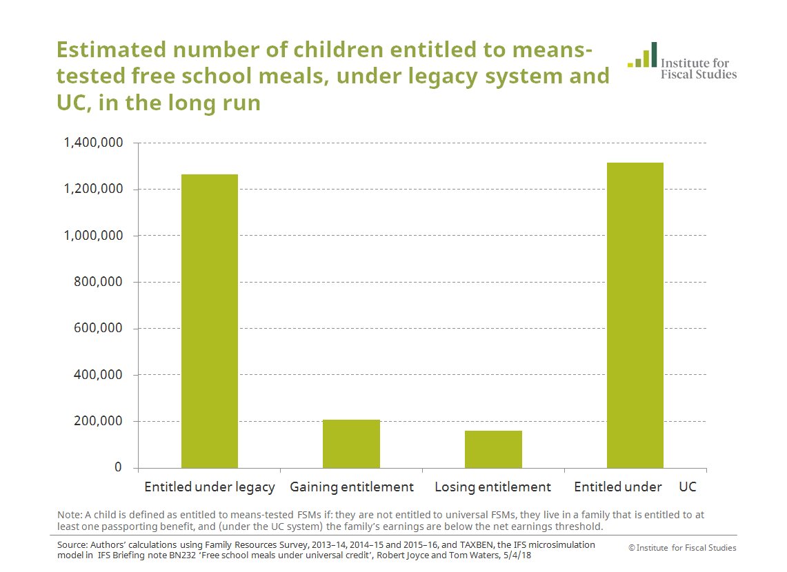 Institute for Fiscal Studies (@theifs) on Twitter photo Changes to free school meal entitlement as a result of the introduction of universal credit will mean that, overall, around an extra 50,000 children will be entitled to free school meals ifs.org.uk/publications/1… <a href="/ESRC/">Economic and Social Research Council</a> <a href="/ChildrensComm/">Children's Commissioner for England</a> Changes to free school meal entitlement as a result of the introduction of universal credit will mean that, overall, around an extra 50,000 children will be entitled to free school meals ifs.org.uk/publications/1… <a href="/ESRC/">Economic and Social Research Council</a> <a href="/ChildrensComm/">Children's Commissioner for England</a>