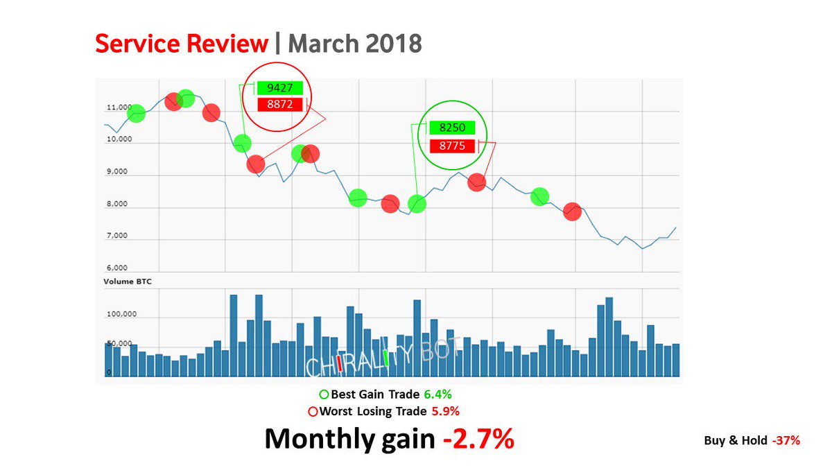 Chirality_it's tweet photo. Service Review: March has been a really hard month for our #cryptocurrencies. #ChiralityBot strategy: -2.7%.
Buy & Hold strategy: -37%.
#bitcoin #btc https://t.co/GjCqxGWgeS