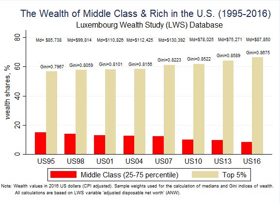 lisdata's tweet photo. More than 60 % of #wealth in the United States is owned by the top 5 %.

The most recent year of Survey of Consumer Finances (SCF), 2016, has been added to the Luxembourg Wealth Study (LWS) Database. #LISdata #LWS https://t.co/x6cdFQuRnb