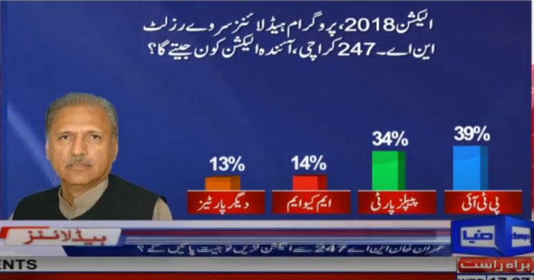 PTI_KHI's tweet photo. کراچی پر 30 سال سے حکمرانی کرنے والی جماعت ایم کیو ایم اور پیپلز پارٹی جو کے خود کو کراچی کا ٹھیکیدار سمجھتی ہیں سروے میں پہلا نمبر بھی حاصل نہیں کرسکی۔ 
#NA247 #PTI https://t.co/Va8rS5BYp7