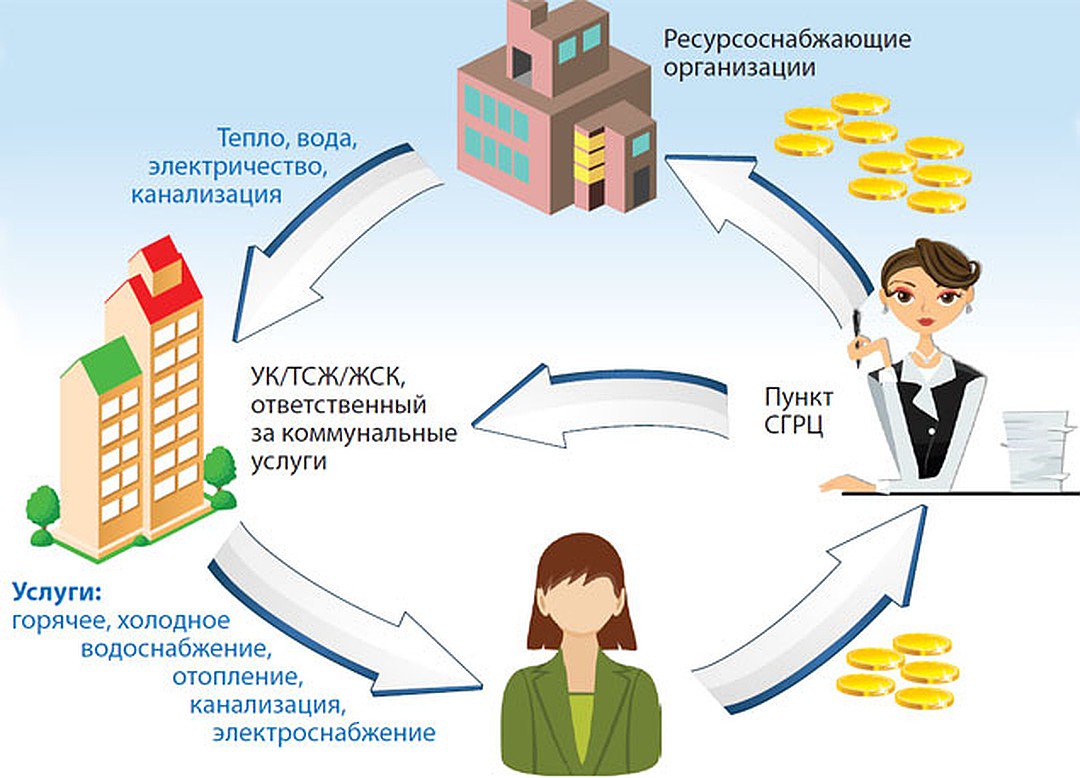 Договор собственников с ресурсоснабжающими организациями