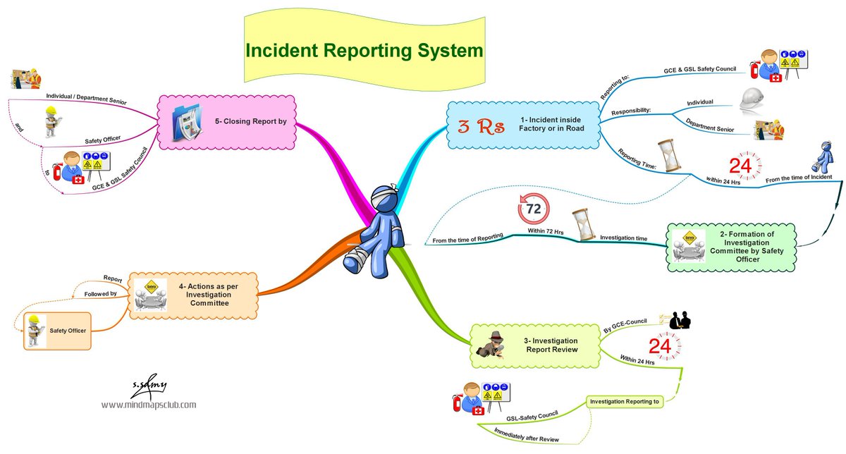 SaharSamy2's tweet image. Mind Mapping for Safety Culture!
Incident Reporting System...
#safety_mind_maps #safety_month #mind_mapping #SaharSamy