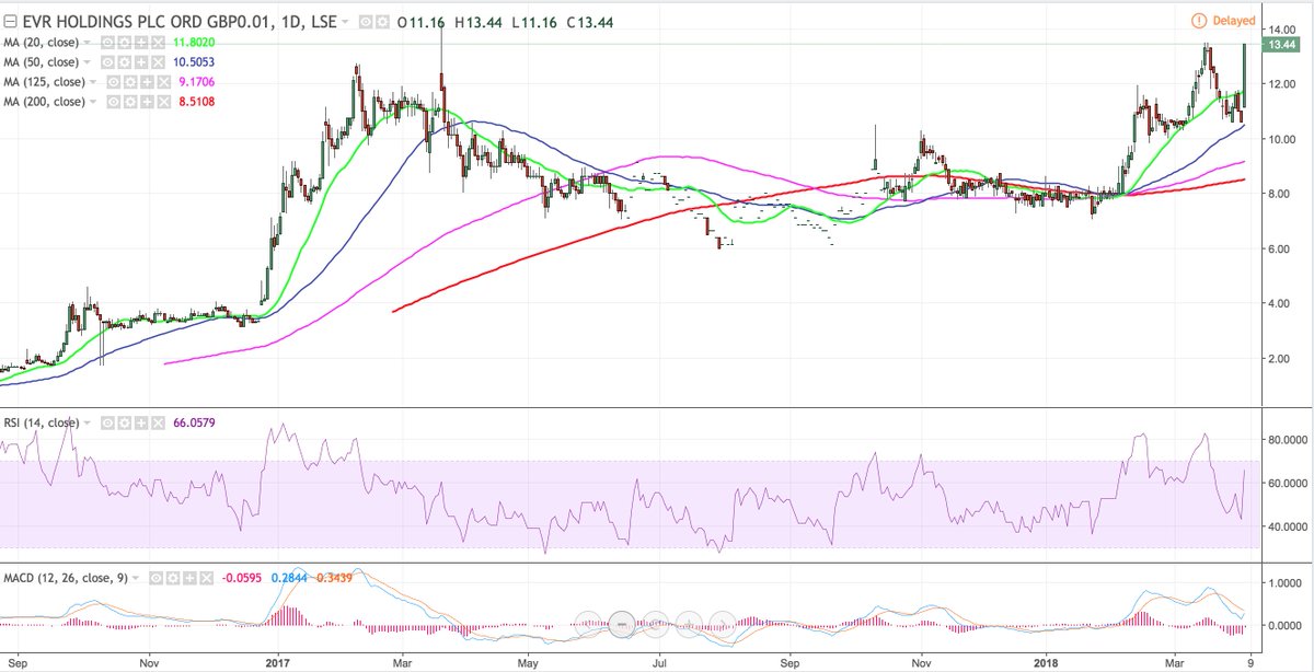 SharePickers's tweet photo. #EVRH if it closes above 13.30p, it will be it's highest ever close. https://t.co/APGHSYbetX