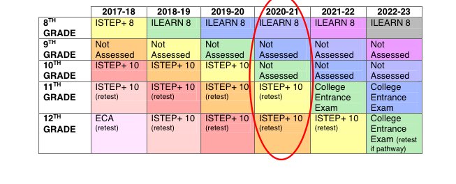 dr_cflores's tweet photo. The State Board approved accountability and assessment guidance for the high school transition leading up to the 2023 cohort.  Please reach out to our office with questions regarding assessment.  317-232-9050 or inassessments@doe.in.gov https://t.co/KNPqWhBHuc