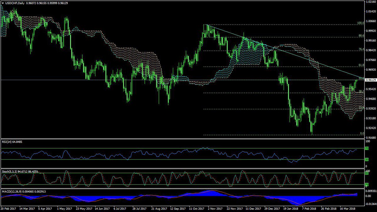 persaforex's tweet photo. #USDCHF
این جفت ارز پس از عبور از محدوده حمایتی ابر کومو و تکمیل پولبک به ناحیه ��مایتی روند صعودی در پیش گرفته است .
#فارکس_سیگنال #فارکس_آموزش #فارکس_تریدر #فارکس_فارسی #فارکس_آنلاین #فارکس_استراتژی #متاتریدر #پرسافارکس #پرسا_فارکس #فارکس #بیت_کوین https://t.co/Uzb5spC29h
