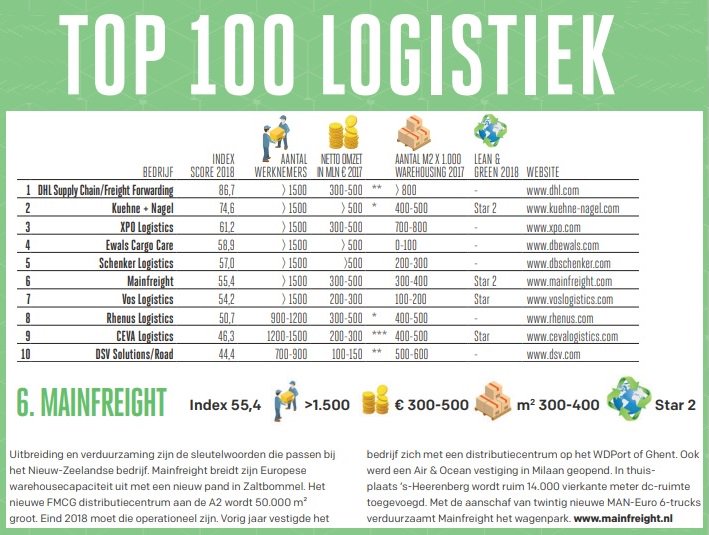 Mainfreight Europe On Twitter Our Place In The Logistics Top 100