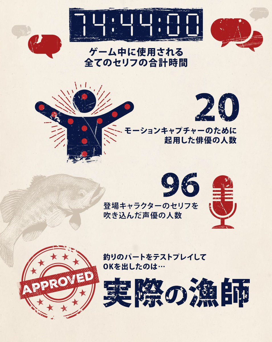 UBISOFT_JAPAN's tweet photo. 『ファークライ5』がシリーズ史上最高の初週売上記録達成！ありがとうございます！
ちなみに釣りパートの監修は実際の漁師が担当していたのをご存知ですか？ https://t.co/ZLcSNOa6BT