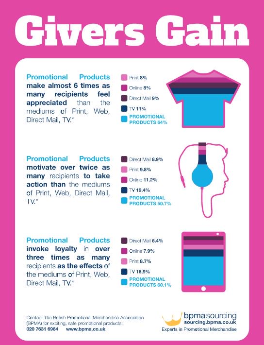 bpma's tweet image. Integrating branded products into your #marketing campaign is a powerful way to engage with your audiences and can reaffirm customer loyalty - get your #promoproducts from a trusted #bpma member