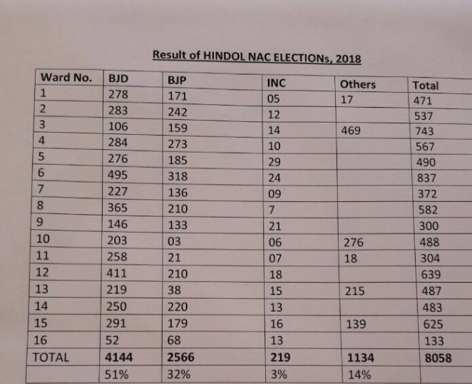 kalingatv's tweet photo. Ward-wise votes polled in Hindol #NACElections shows #BJD getting 51% votes, BJP 32%, INC 3% &amp; Others 14% #Odisha https://t.co/bIaB7fLaGO