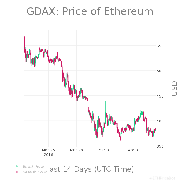 ETHPriceBot's tweet photo. #ETH 24hr Summary:
Last: $381.91
High: $390.74
Low: $366.54
Change: -2.24% | $-8.77
Volume: $43,372,570.03
$ETH #Ethereum #Pricebots https://t.co/3XMx1DAVcl