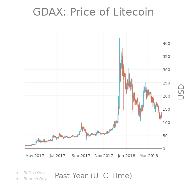 LTCPriceBot's tweet photo. #LTC 24hr Summary:
Last: $118.46
High: $125.55
Low: $113.75
Change: -3.68% | $-4.53
Volume: $54,737,191.27
$LTC #Litecoin #Pricebots https://t.co/8lrxHdtZ6C