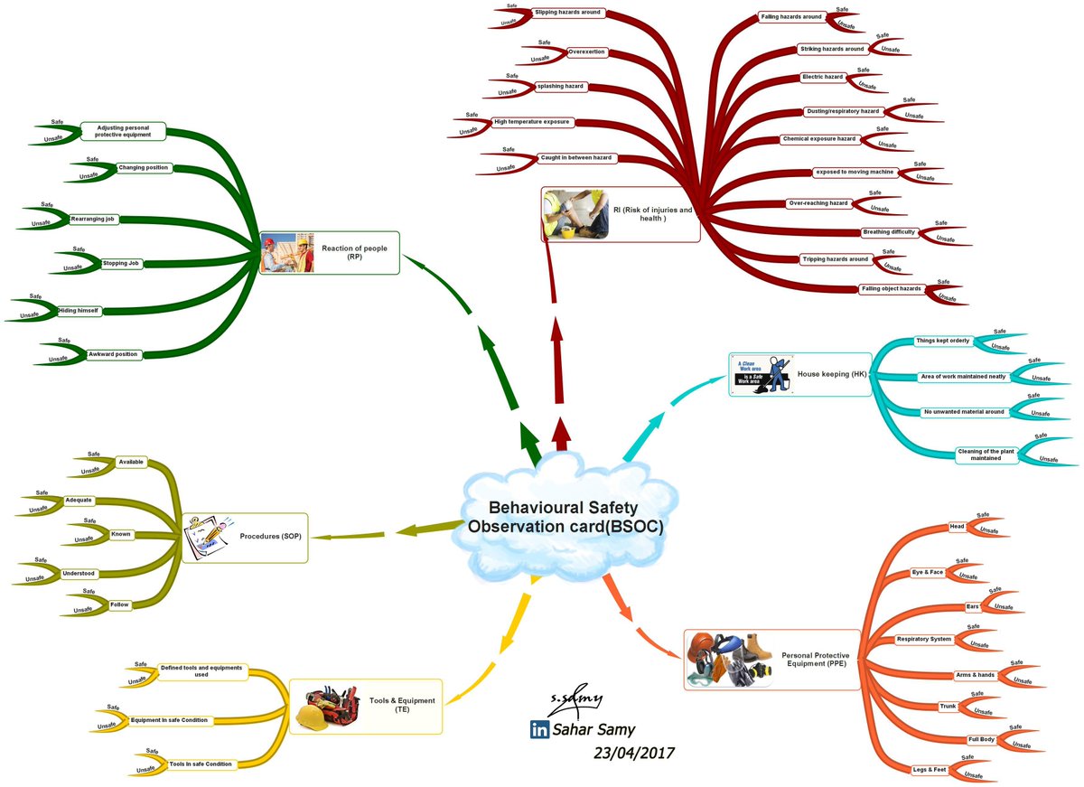 SaharSamy2's tweet image. Mind Mapping for Safety Culture!
Behavioural Safety Observation Card Mind Map :)
#safety_mind_maps #safety_month #mind_mapping #SaharSamy