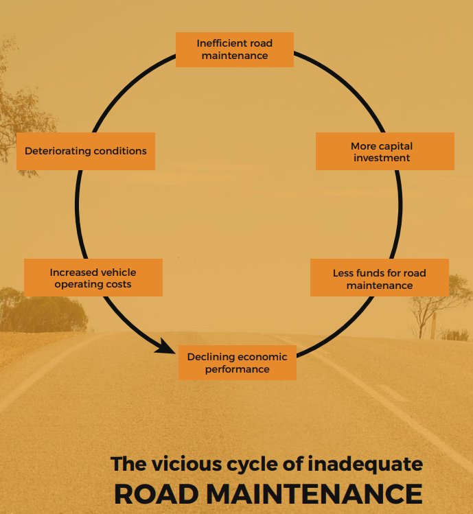 In the International Road Maintenance Day #IRMD2018 @IRMD2018 the message is clear:
No country is rich enough to afford poor roads!