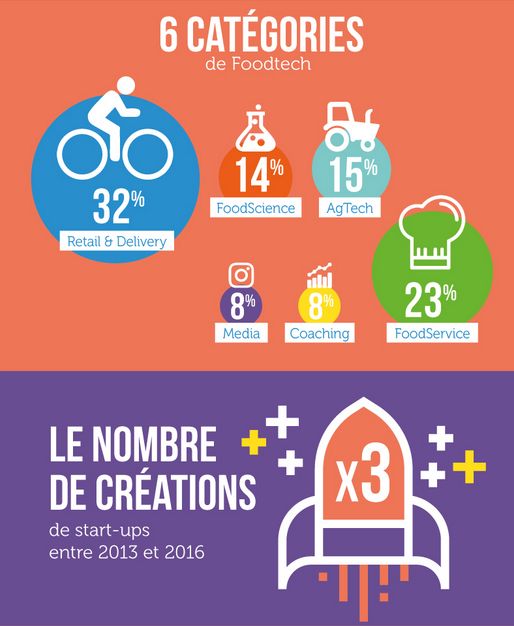 RBaranger's tweet photo. Tendances de la #FoodTech 🍲 française
#startups #frenchtech #agtech #agritech #innovation #agriculture #alimentation
https://t.co/Irnd1AEFrj via @cb_news https://t.co/Syx1gXcB2E