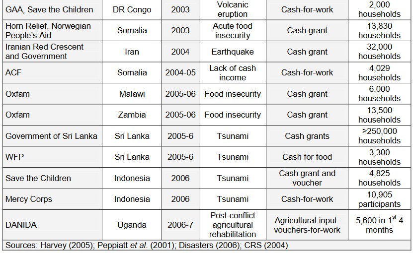 VouchDigital's tweet photo. Cash-based transfer programs have been going on since time immemorial to address longer-term issues linked to chronic poverty. How do they collect their beneficiarie's data though? At #VouchDigital we've built #DigitalPlatforms that give ANY kind of data an agency requires. https://t.co/gumQmWDXKk