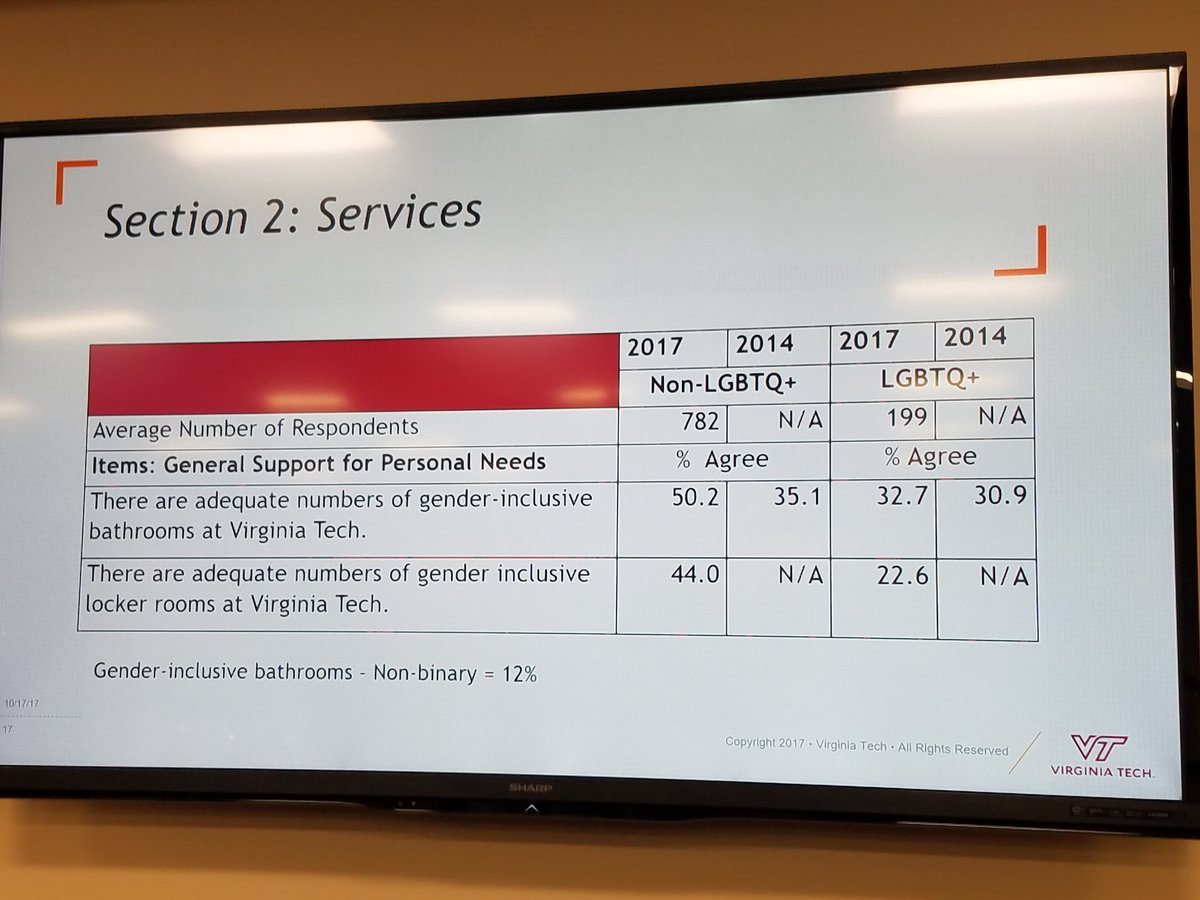 AdamSMasters's tweet photo. 50% (😡) of nonLGBTQ faculty/staff think there are a sufficient number of gender inclusive bathrooms. Meanwhile only 12% of nonbinary people think this. I'm part of the 88%. #LetUsPee #PeeMath @vtlgbtcaucus #InclusiveVT @VT_CCC https://t.co/k8kZxcT210