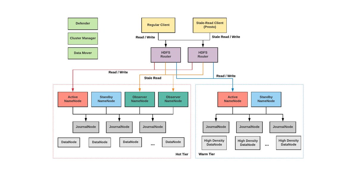 UberEng's tweet image. Out today: Uber Engineering overhauled our approach to scaling our #Hadoop storage #infrastructure by incorporating #ViewFs, NameNode garbage collection tuning, and a new #HDFS load management service.

Read the full article: eng.uber.com/scaling-hdfs/