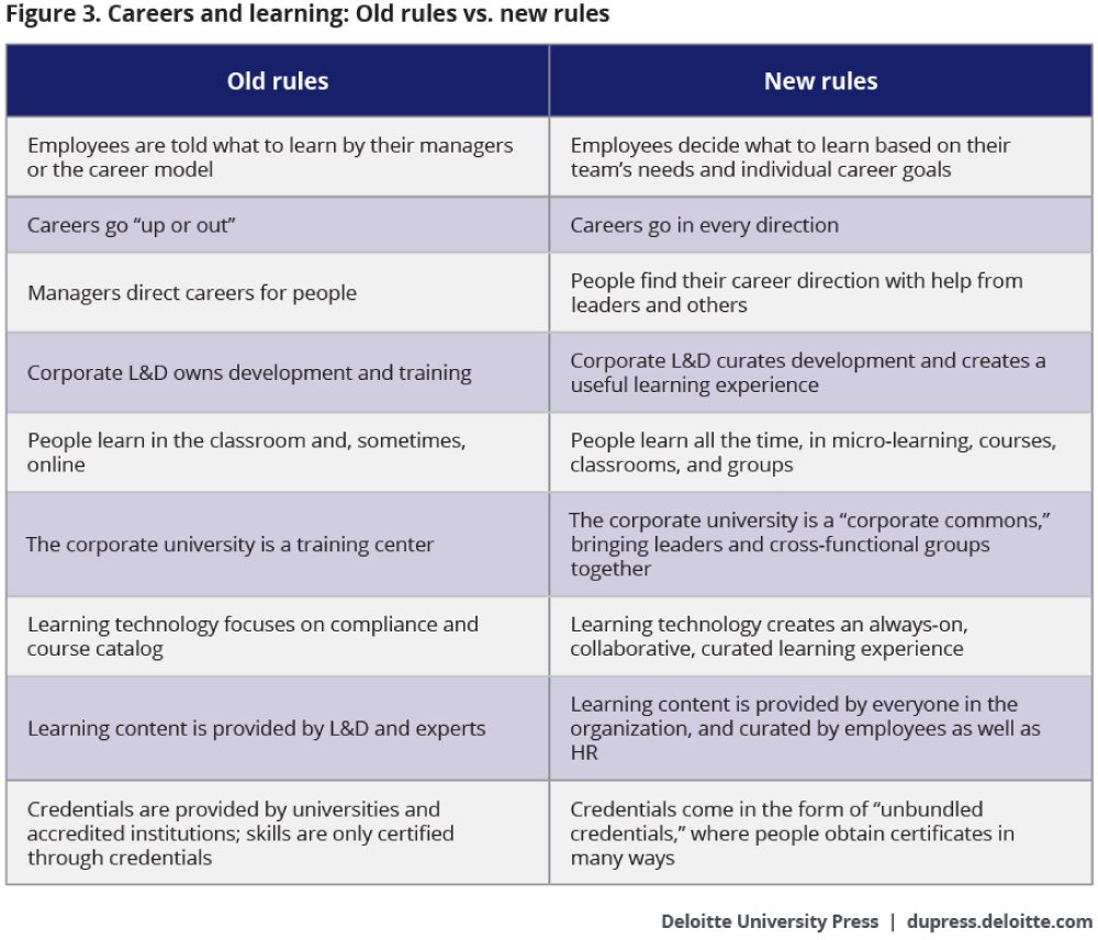 JohnBersentes's tweet photo. Careers and learning via @DeloitteTalent  https://t.co/pAhx8qjDeG https://t.co/nXgEgCpaXW