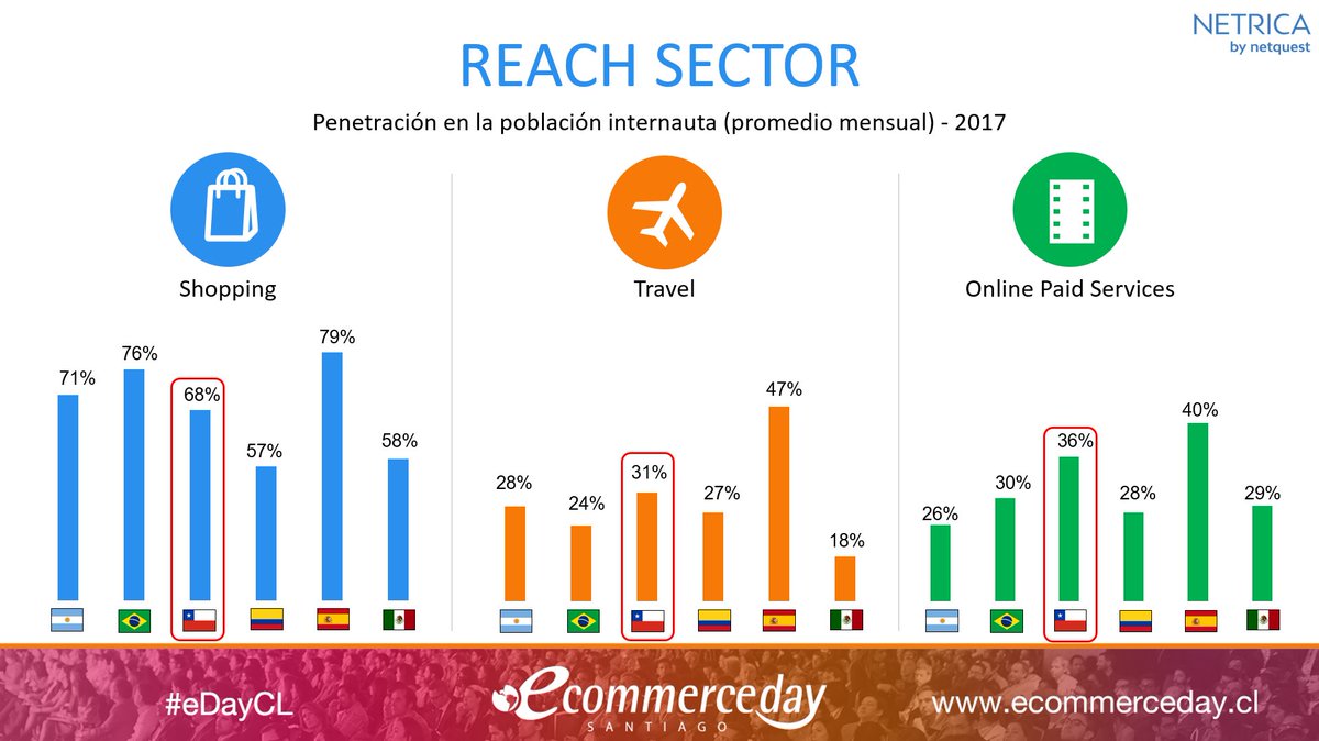 Netrica_CL's tweet photo. Reach (promedio mensual) por sectores del #eCommerce en Chile 
Chile vs otros países 2017

#eDayCL
@SociosCCS 
@eCommerceDay 
@einstituto https://t.co/qbOBgyUc3u